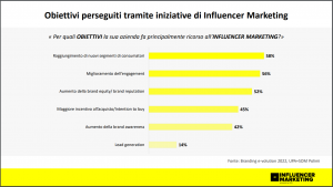 Influencer marketing obiettivi