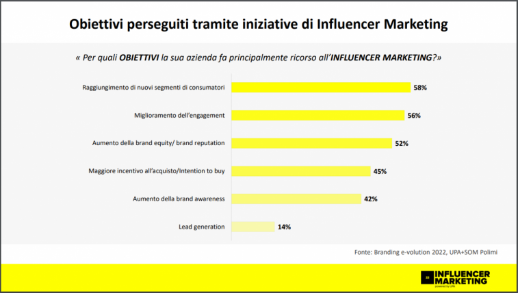 Influencer marketing obiettivi